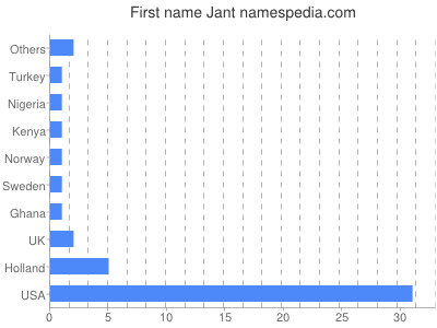 Given name Jant