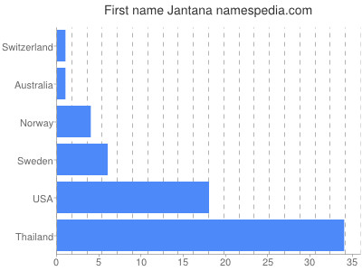 Given name Jantana