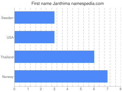 prenom Janthima