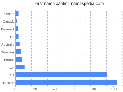 Given name Jantina