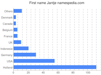 Given name Jantje