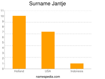 Surname Jantje