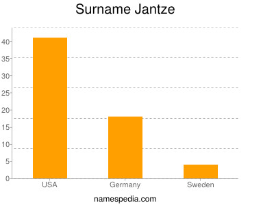 Surname Jantze