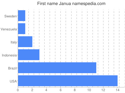 Given name Janua