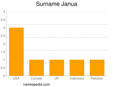 Surname Janua
