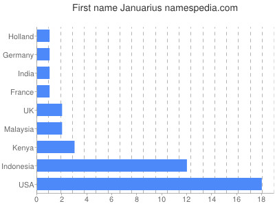 Given name Januarius