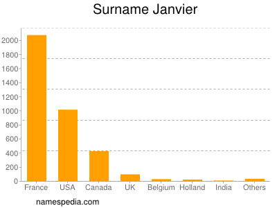 Surname Janvier