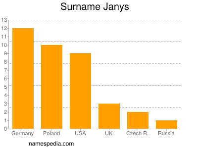 Surname Janys