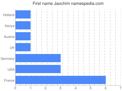 Given name Jaochim