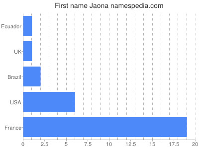 Given name Jaona