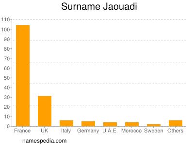 Surname Jaouadi