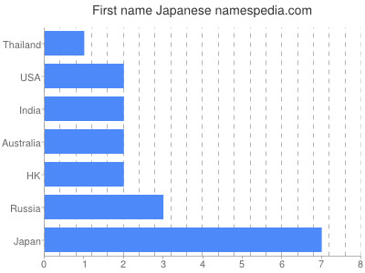 Given name Japanese