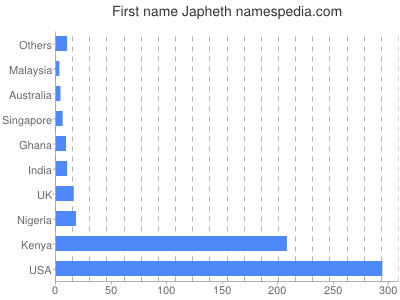 Vornamen Japheth