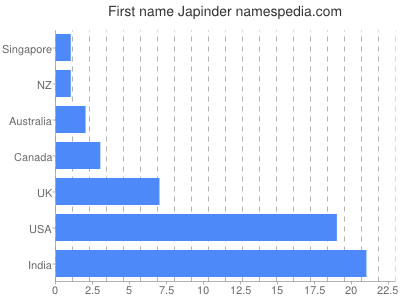 Given name Japinder