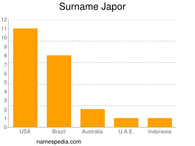 Surname Japor