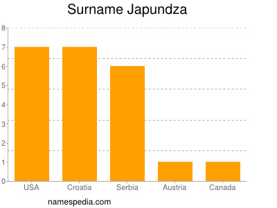 Surname Japundza