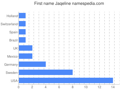 Given name Jaqeline