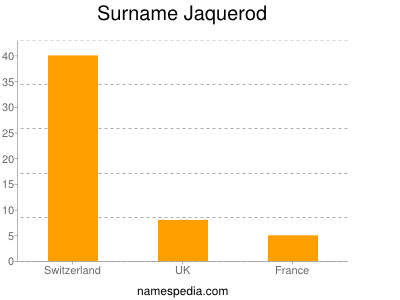 Surname Jaquerod