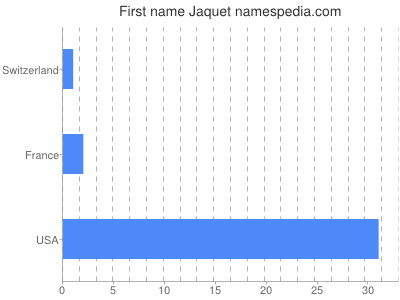 Given name Jaquet