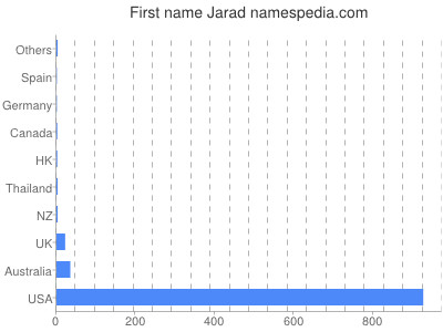 Given name Jarad
