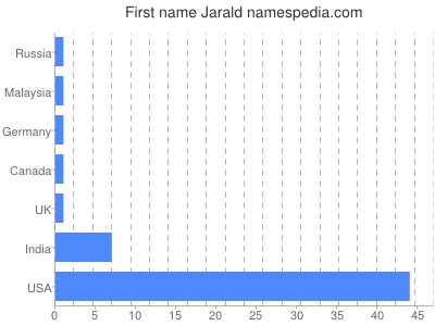 Given name Jarald