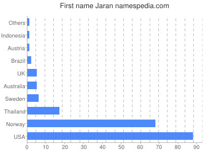 Given name Jaran