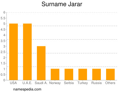 Surname Jarar