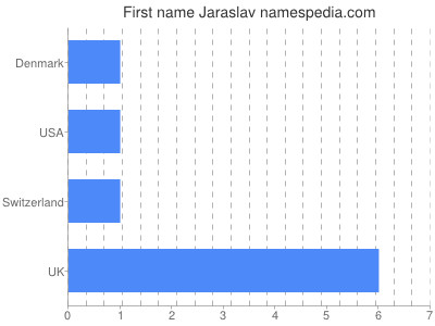 Vornamen Jaraslav