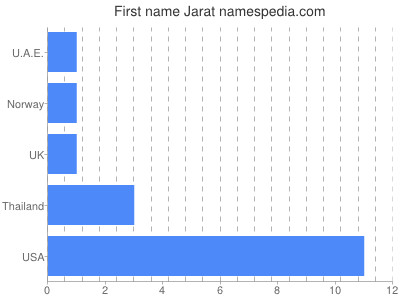 Vornamen Jarat