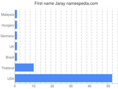 Given name Jaray