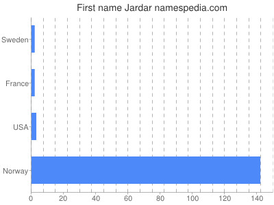 Given name Jardar