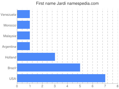 Given name Jardi