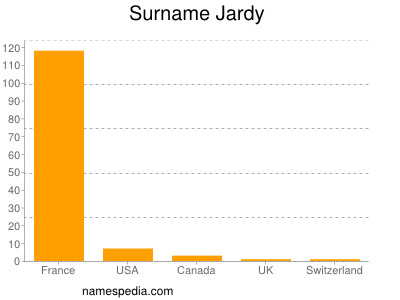 Surname Jardy