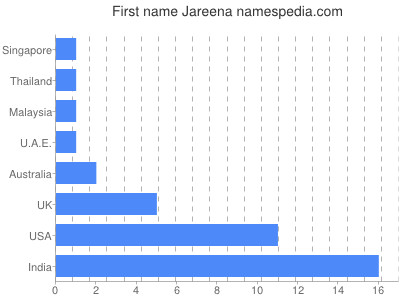 Given name Jareena