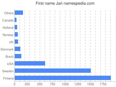 Given name Jari