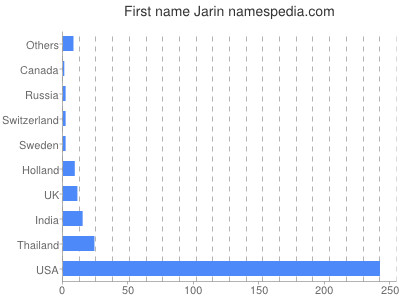 Given name Jarin