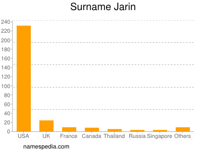 Surname Jarin