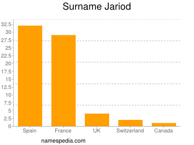 Surname Jariod