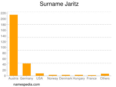 Surname Jaritz