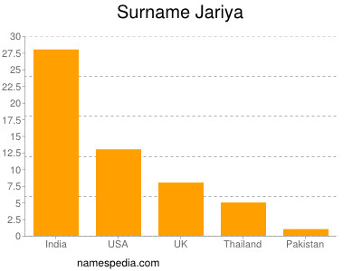 Surname Jariya