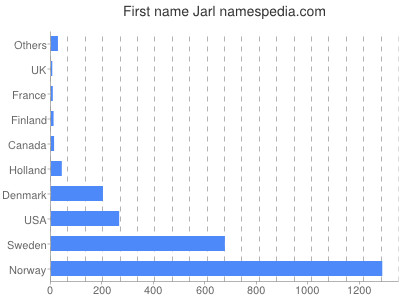 Given name Jarl