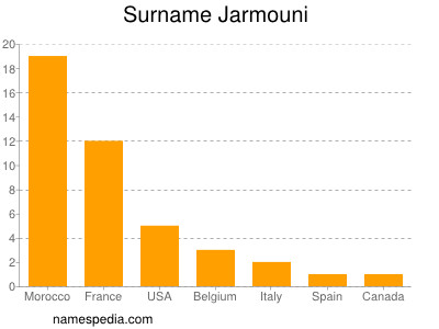 Surname Jarmouni