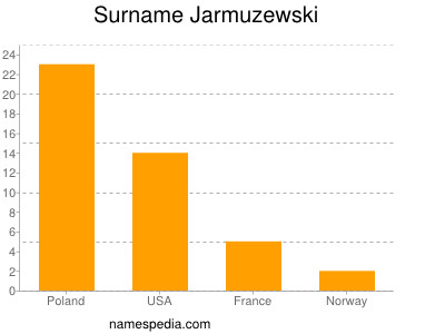 Surname Jarmuzewski