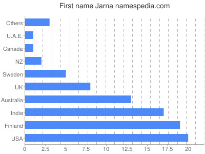 Given name Jarna