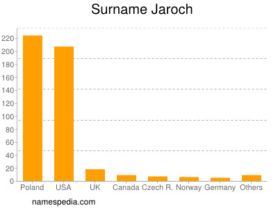 Surname Jaroch
