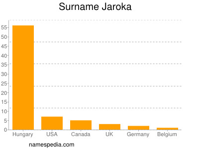 Surname Jaroka