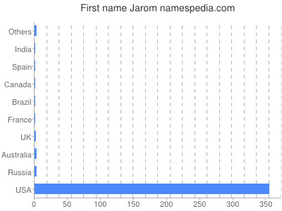 Given name Jarom