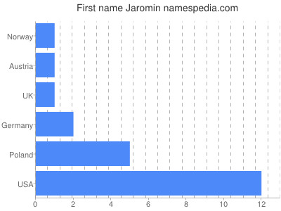 Given name Jaromin