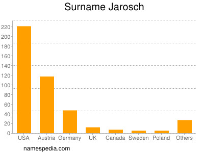 Surname Jarosch