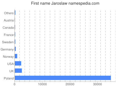 prenom Jaroslaw